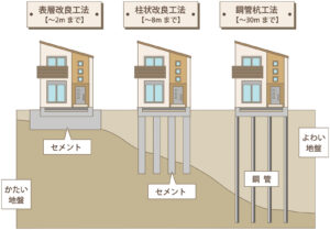 地盤改良の説明