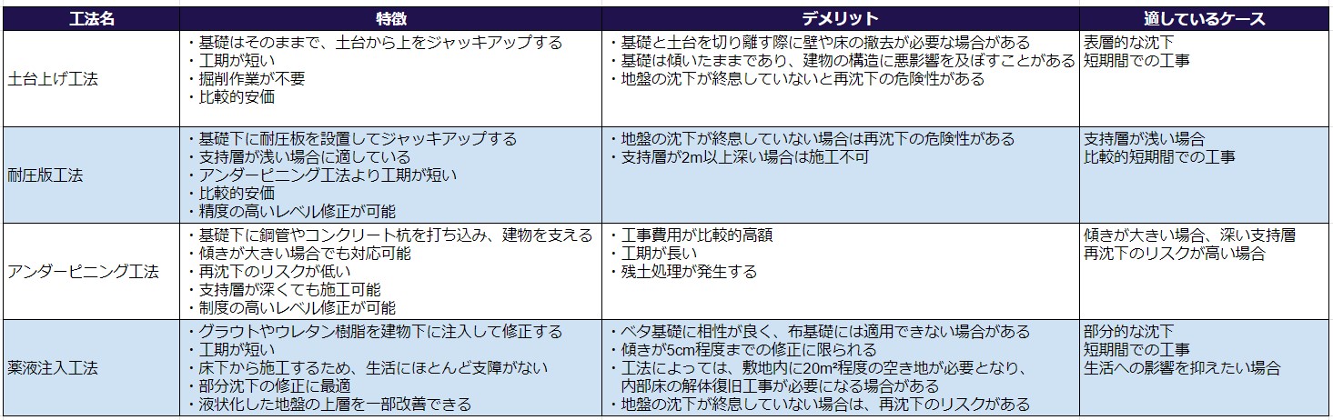 沈下修正工事　地盤沈下